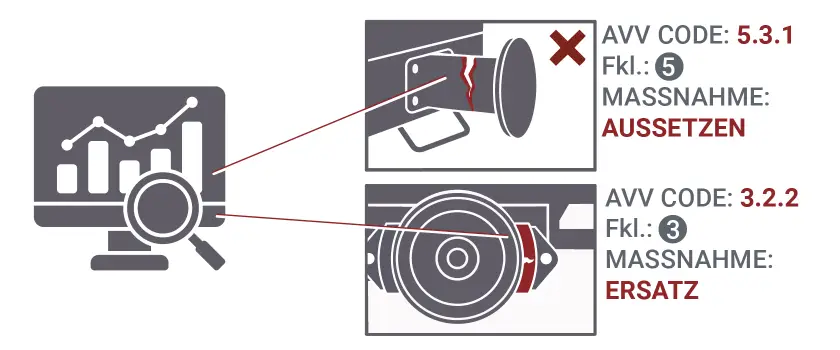 Illustration eines TrainVision Dashboards, das Wagenschäden und zugehörige Massnahmen wie Aussetzen oder Ersatz nach AVV-Fehlerkatalog visualisiert.