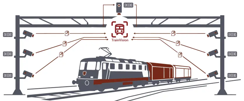 Illustration eines Wayside-Portals mit Kameras über dem Gleis, das einen durchfahrenden Zug erfasst und die Bilddaten an TrainVision liefert.